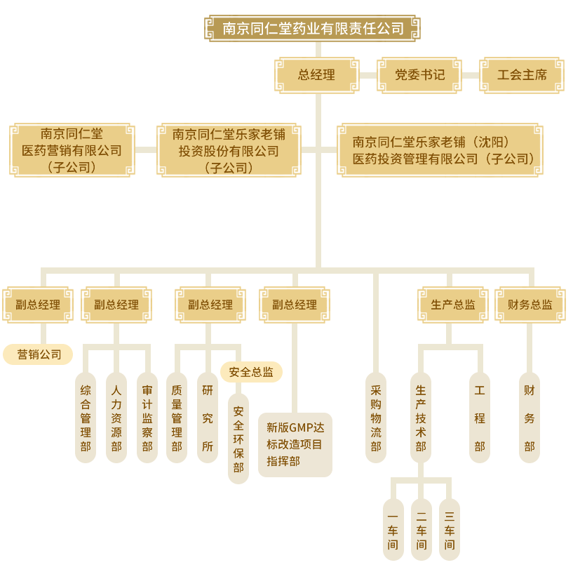 南京同仁堂公司行政機(jī)構(gòu)及人員配置